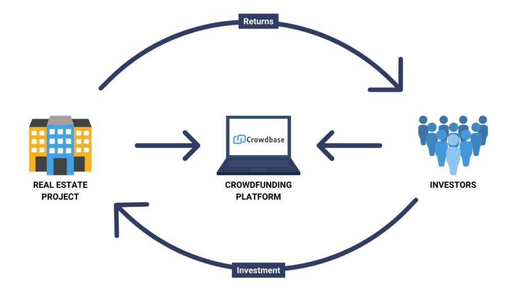 Investing in real estate crowdfunding